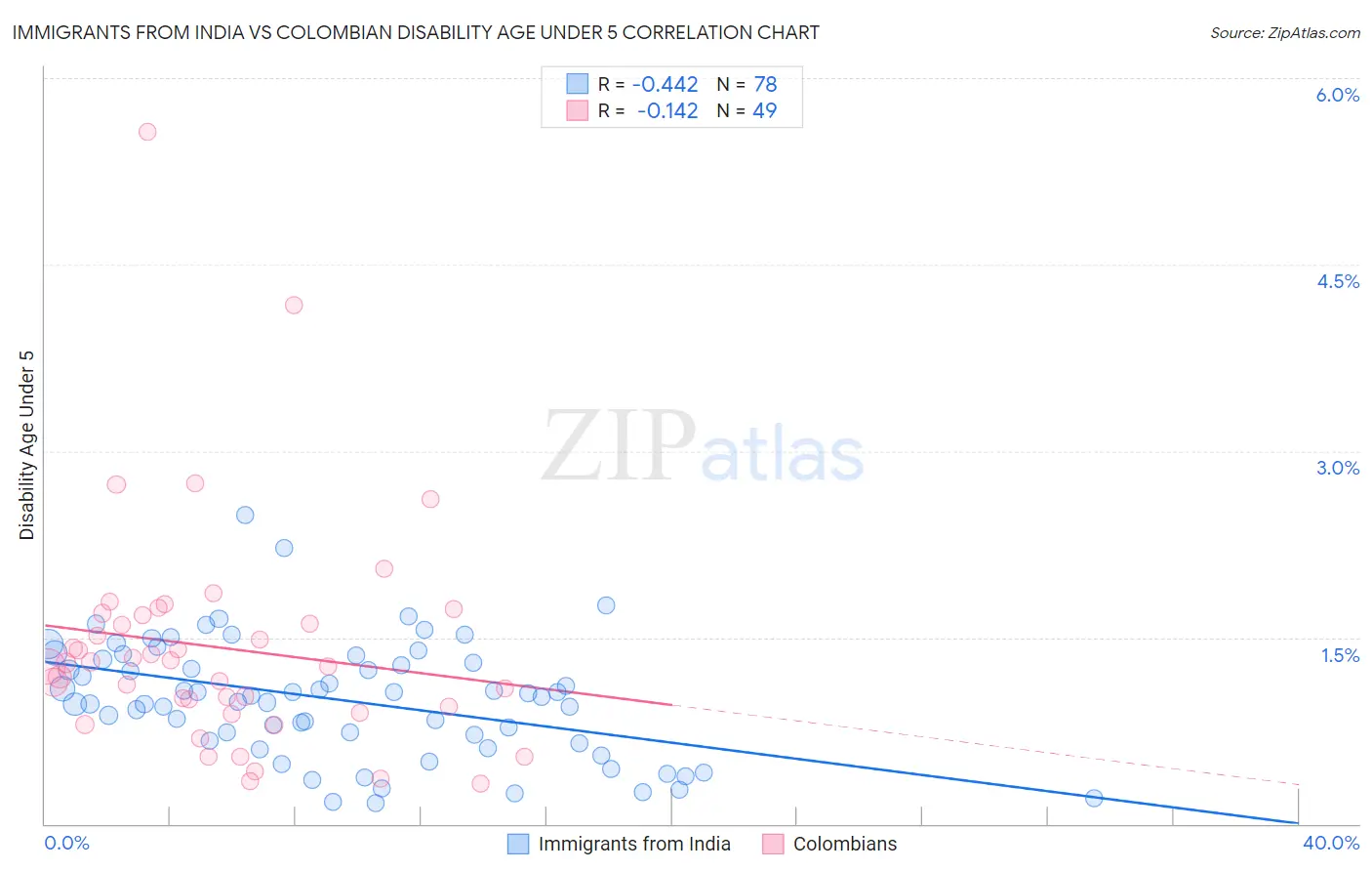 Immigrants from India vs Colombian Disability Age Under 5
