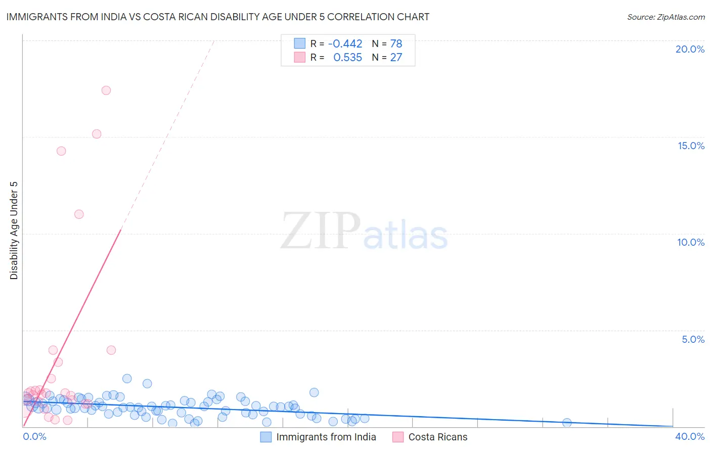 Immigrants from India vs Costa Rican Disability Age Under 5