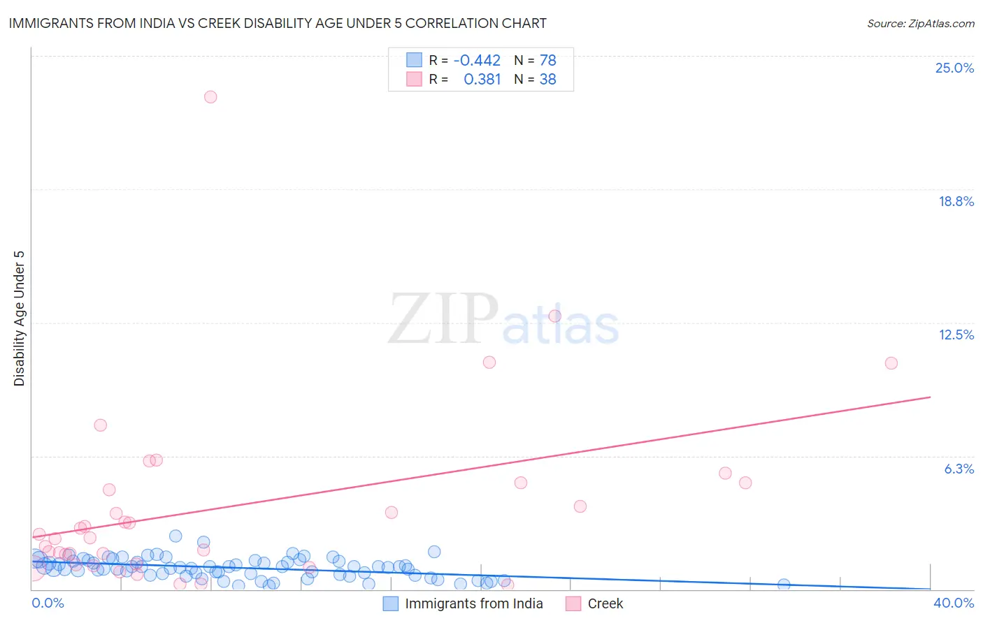 Immigrants from India vs Creek Disability Age Under 5