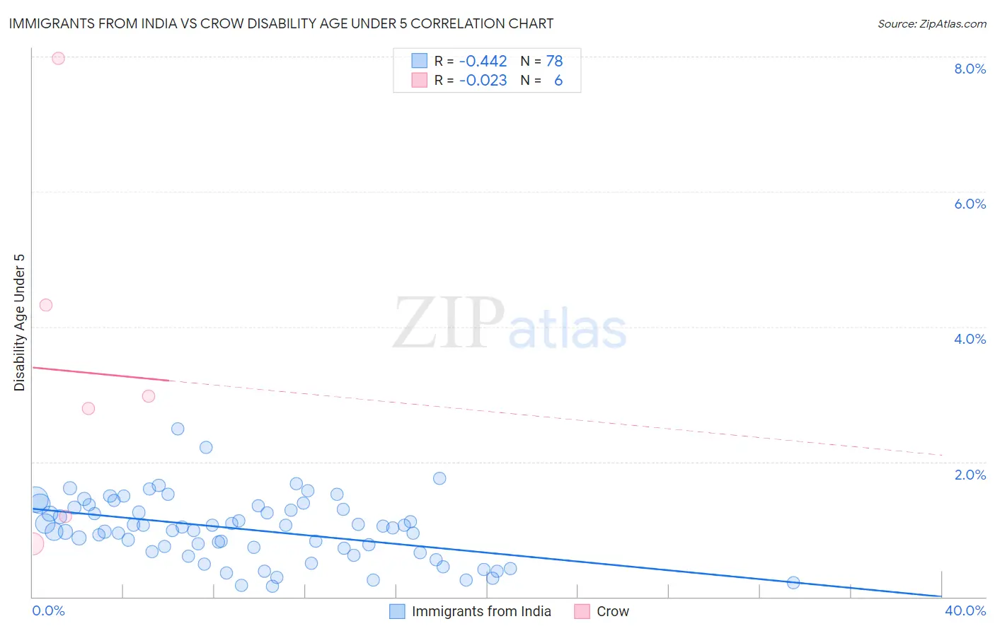 Immigrants from India vs Crow Disability Age Under 5