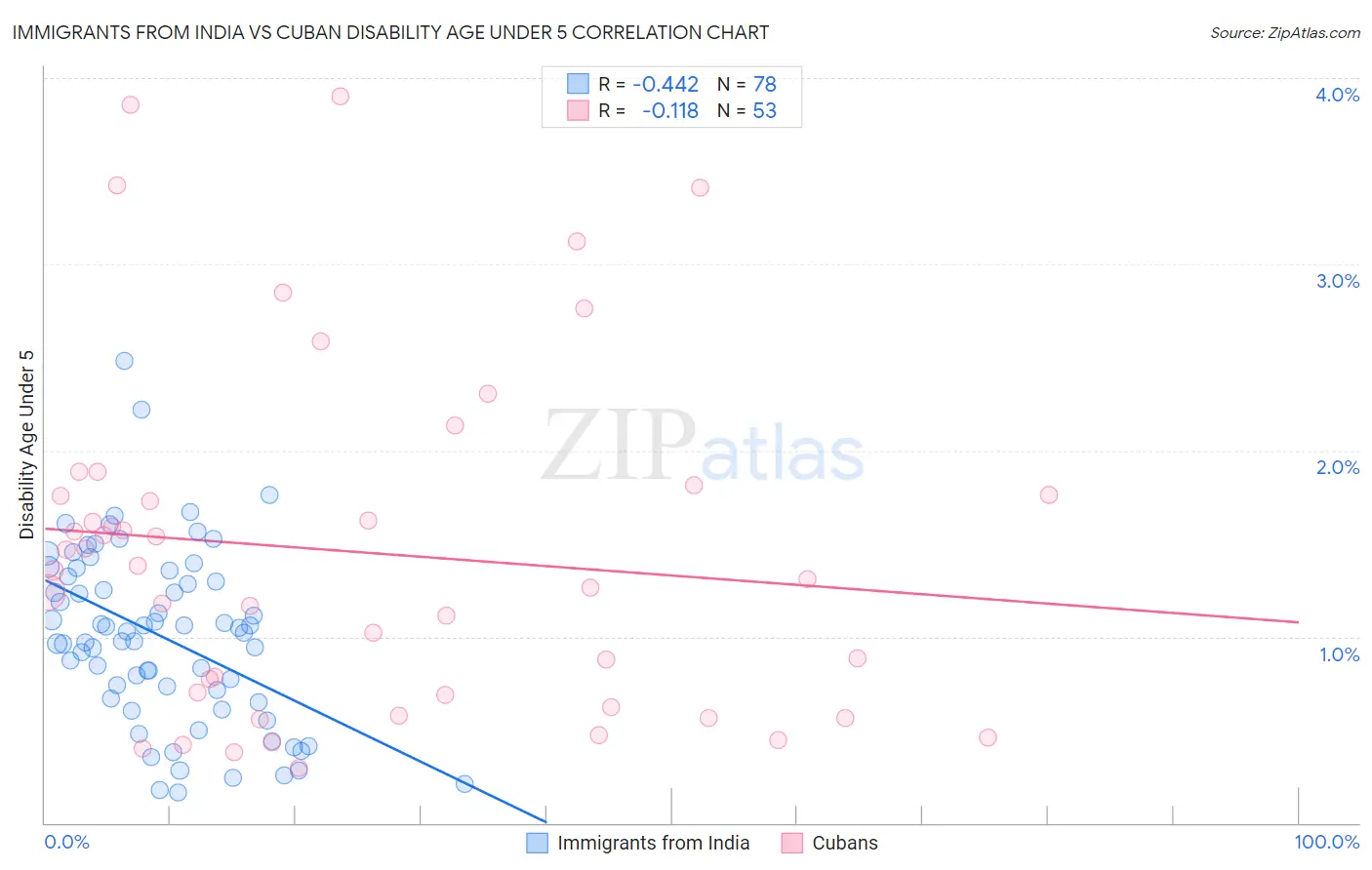 Immigrants from India vs Cuban Disability Age Under 5