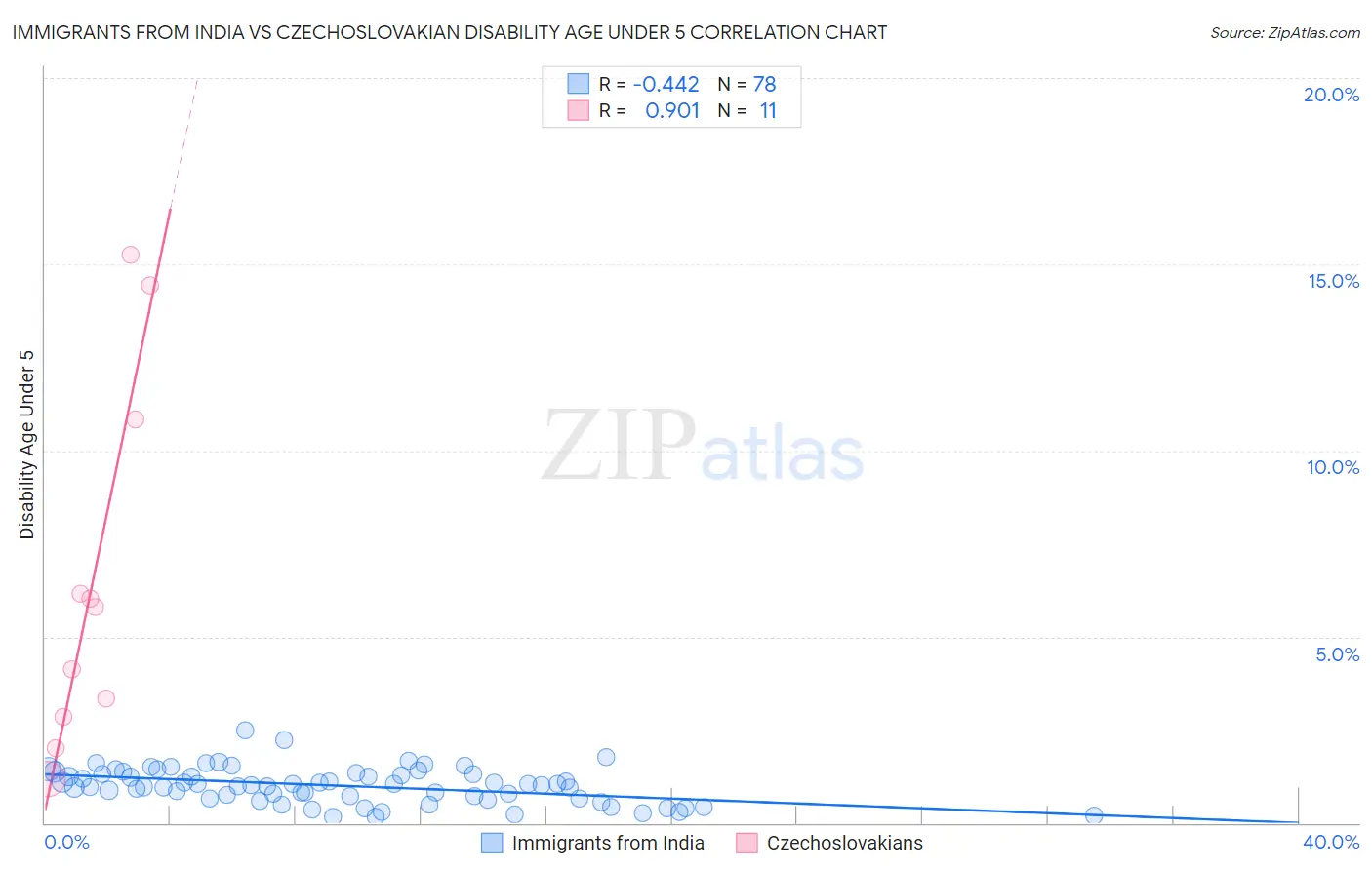 Immigrants from India vs Czechoslovakian Disability Age Under 5