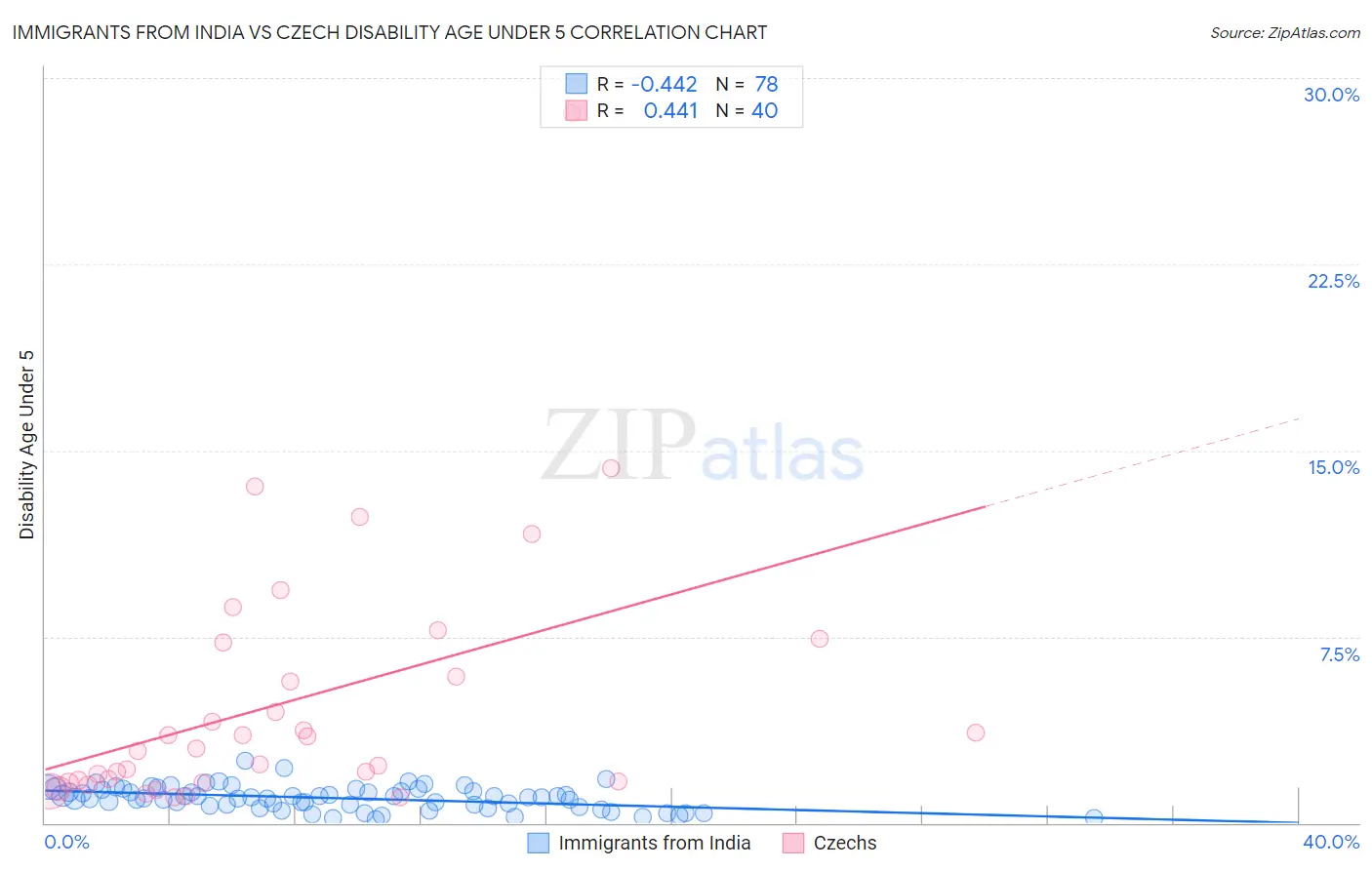Immigrants from India vs Czech Disability Age Under 5