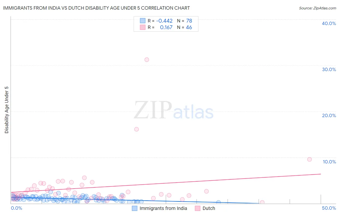 Immigrants from India vs Dutch Disability Age Under 5