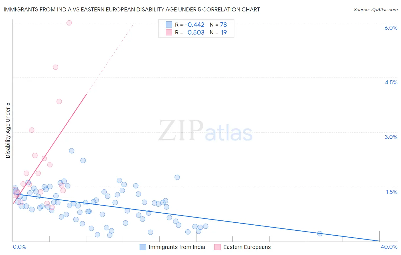 Immigrants from India vs Eastern European Disability Age Under 5