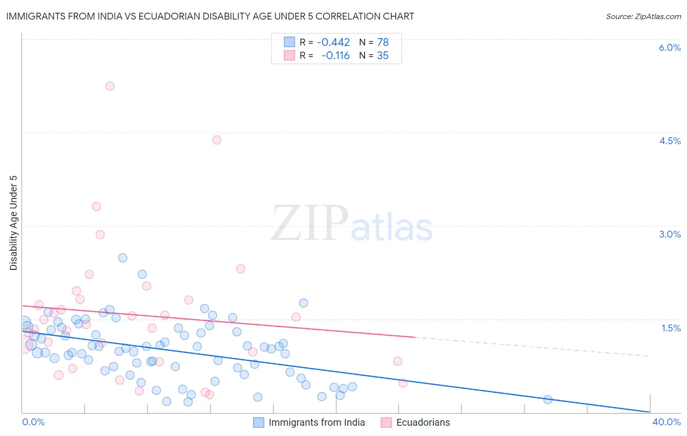 Immigrants from India vs Ecuadorian Disability Age Under 5