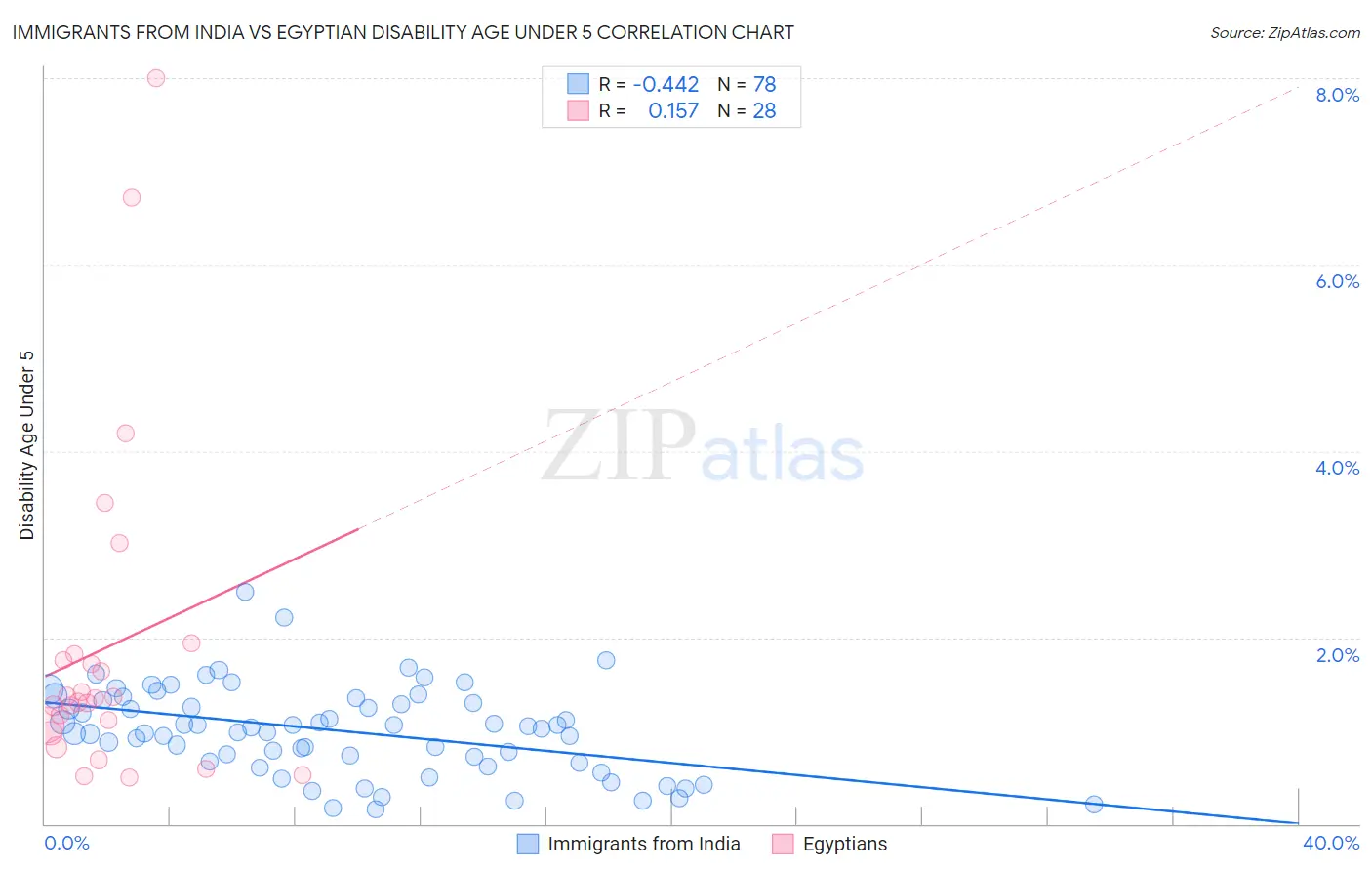 Immigrants from India vs Egyptian Disability Age Under 5