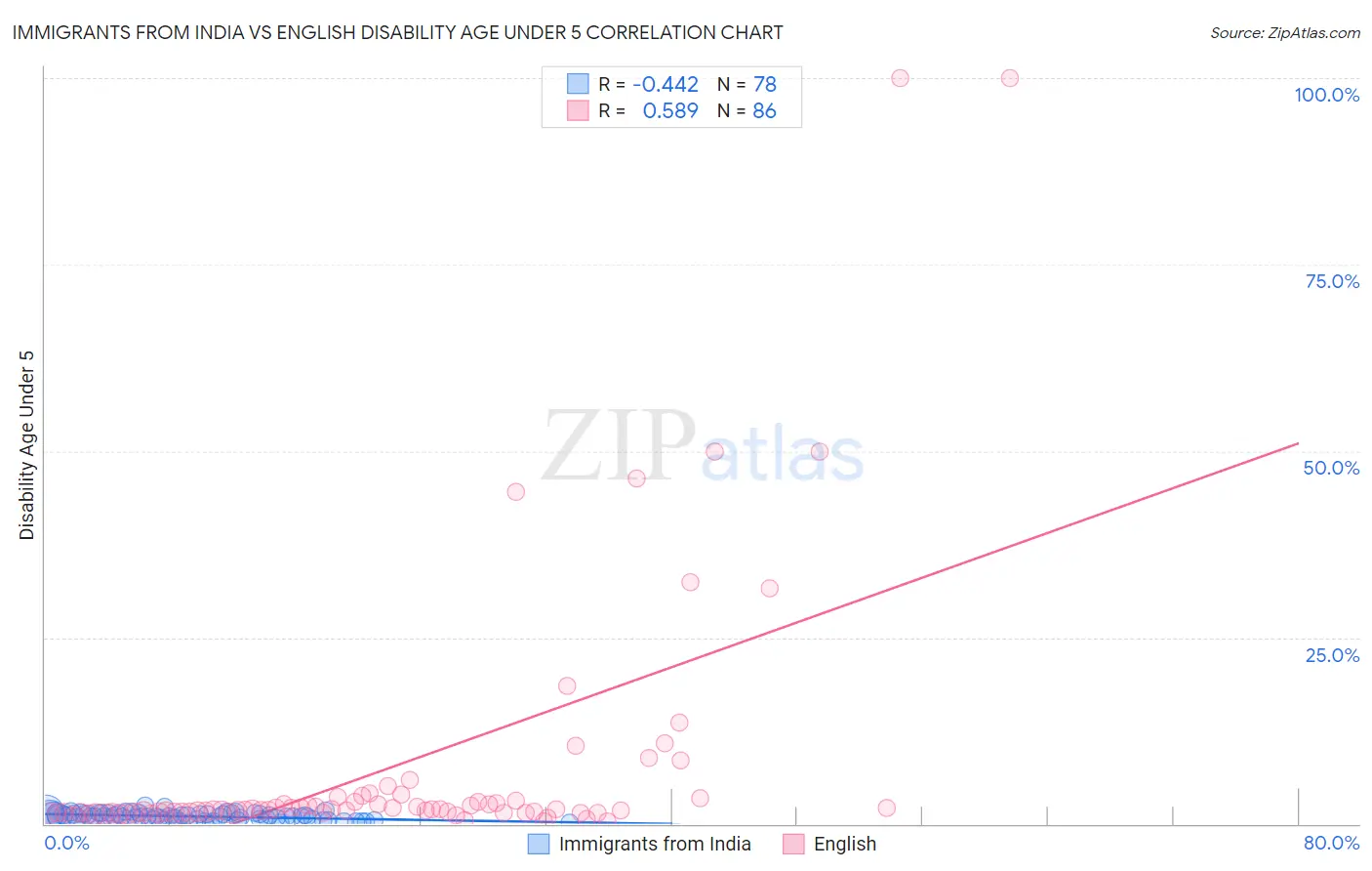 Immigrants from India vs English Disability Age Under 5
