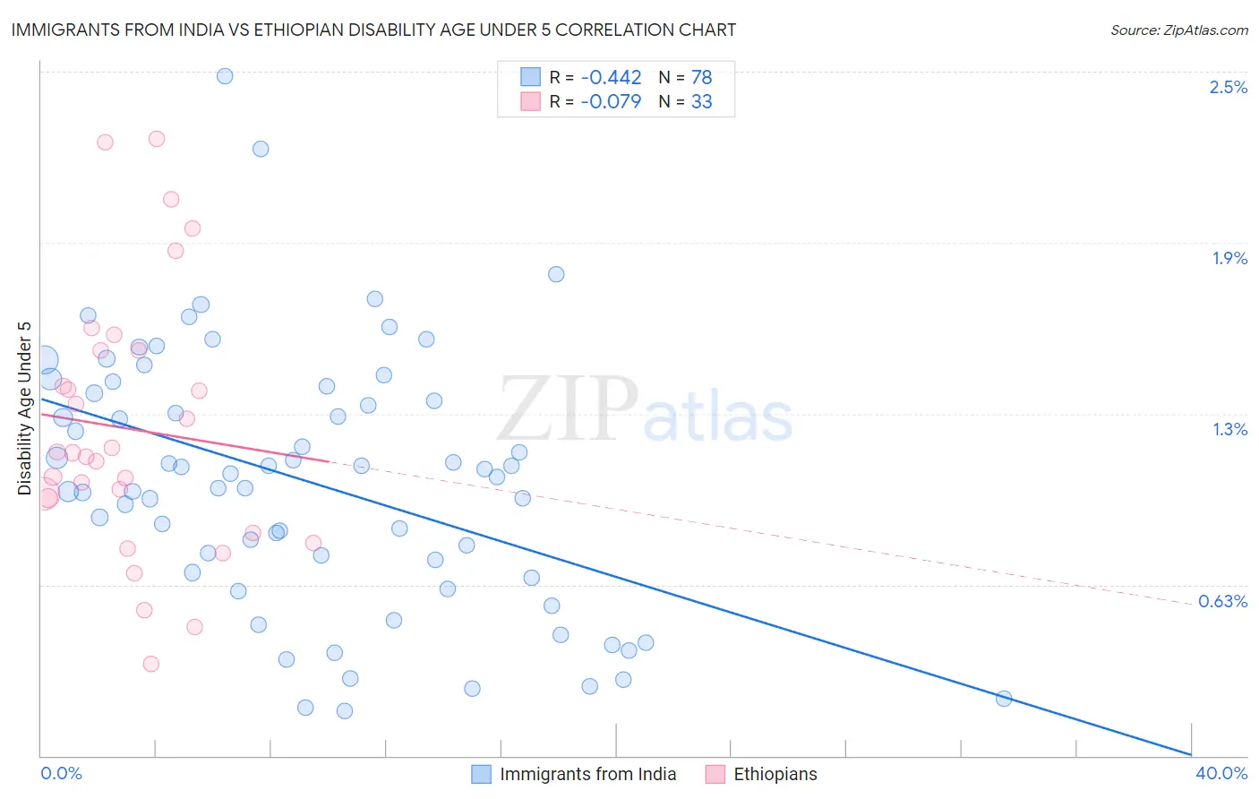 Immigrants from India vs Ethiopian Disability Age Under 5