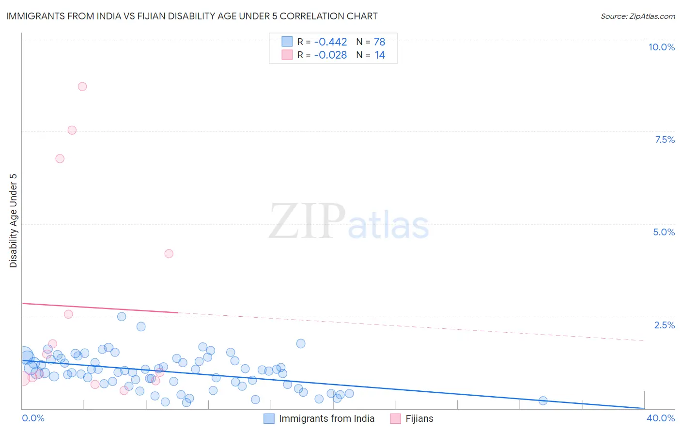 Immigrants from India vs Fijian Disability Age Under 5