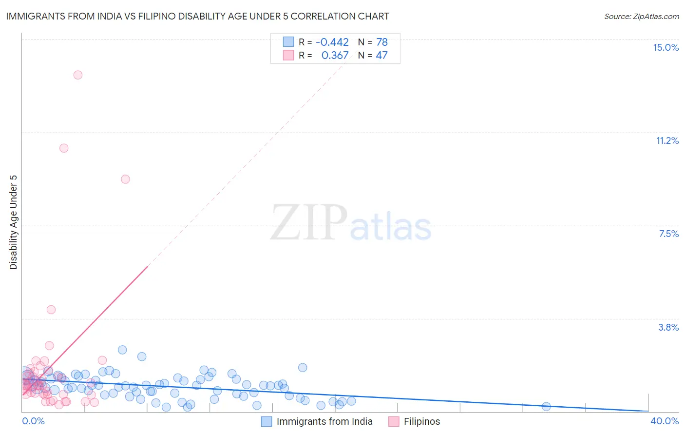 Immigrants from India vs Filipino Disability Age Under 5
