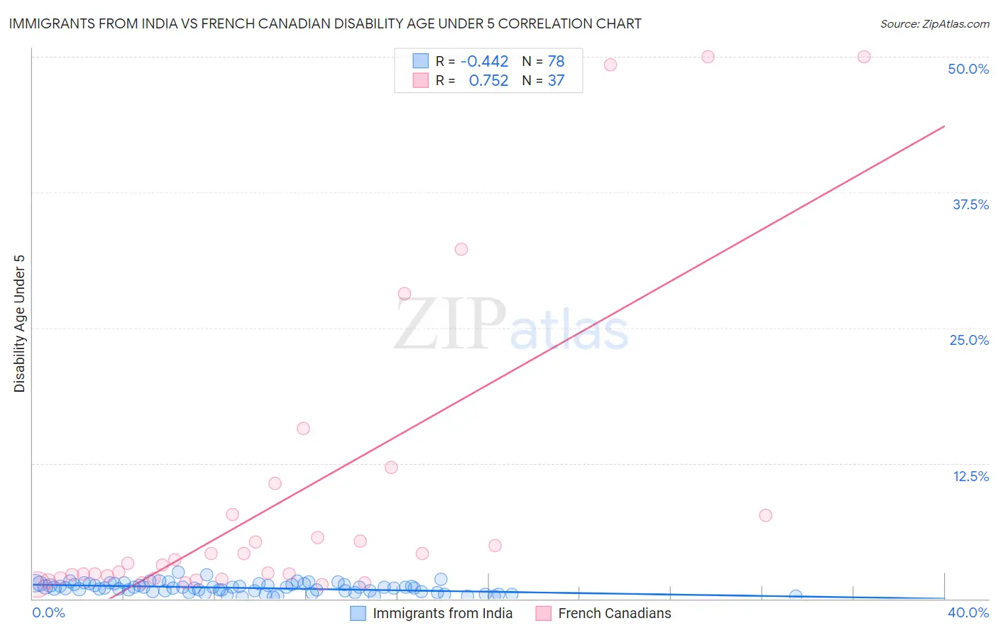 Immigrants from India vs French Canadian Disability Age Under 5