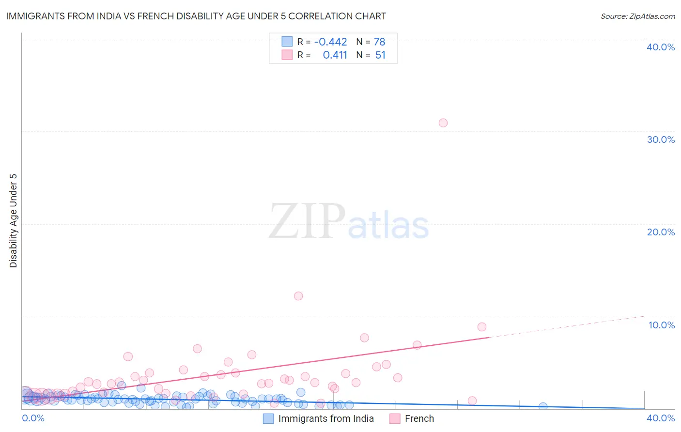 Immigrants from India vs French Disability Age Under 5