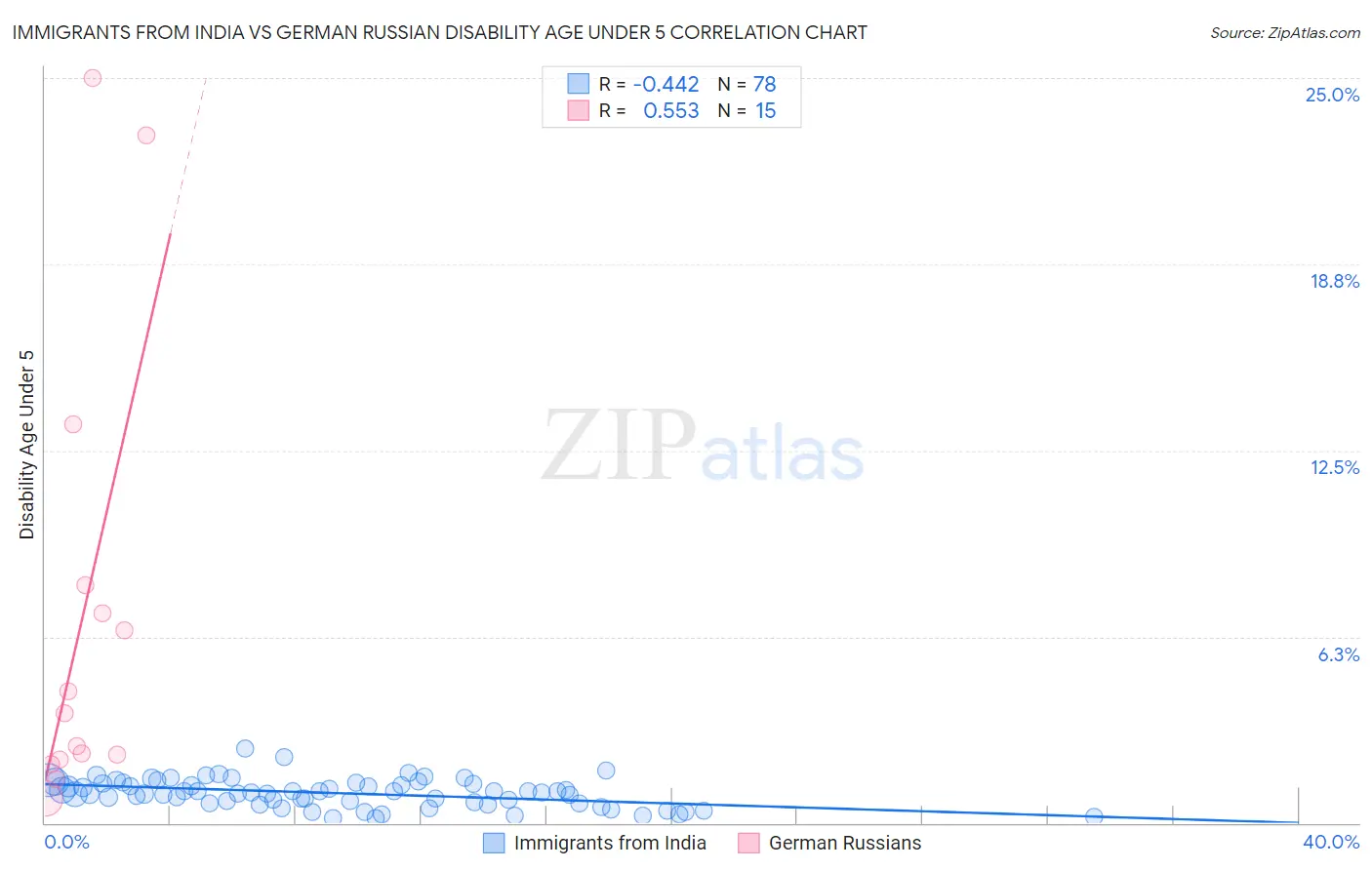 Immigrants from India vs German Russian Disability Age Under 5