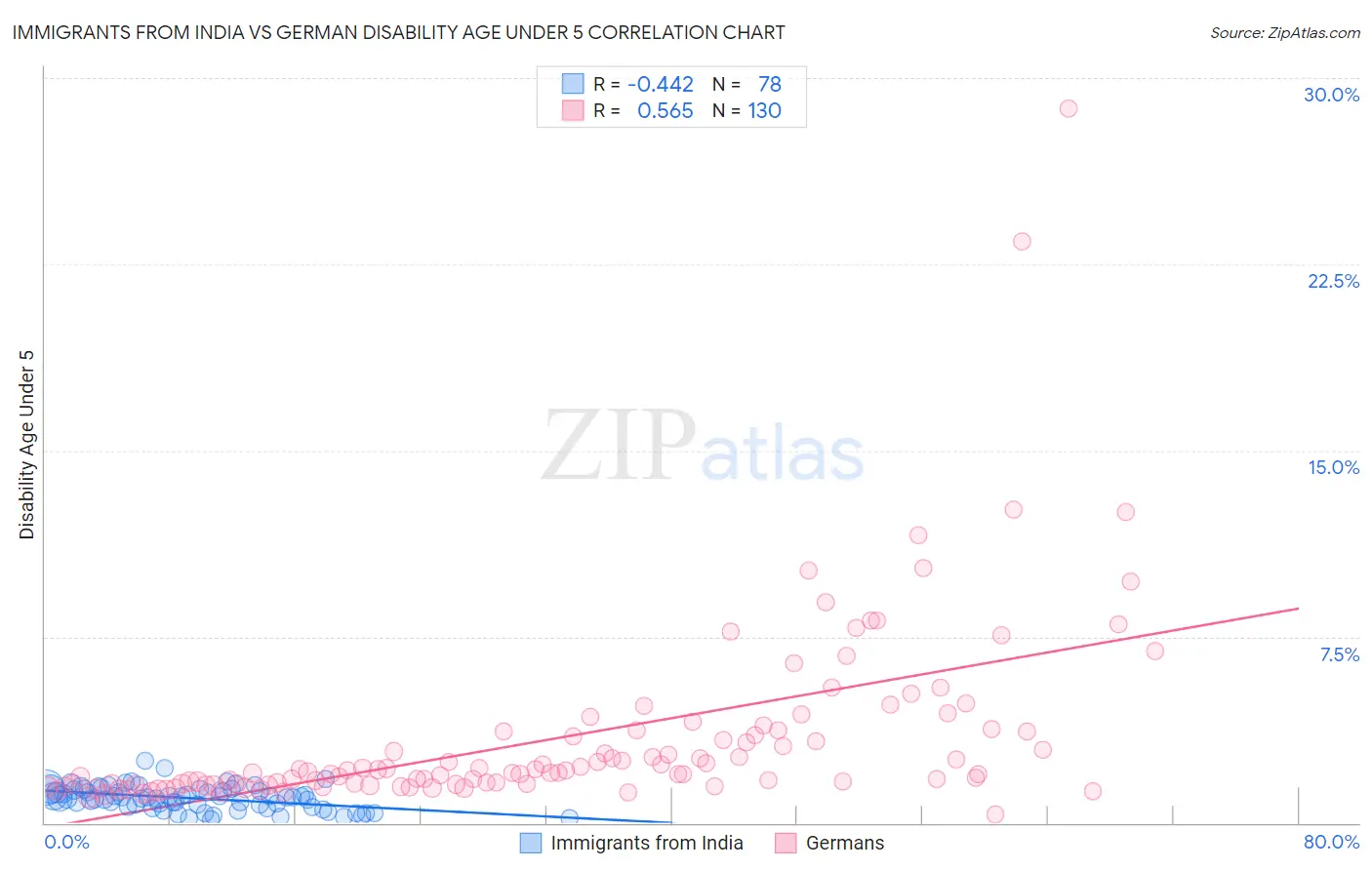 Immigrants from India vs German Disability Age Under 5