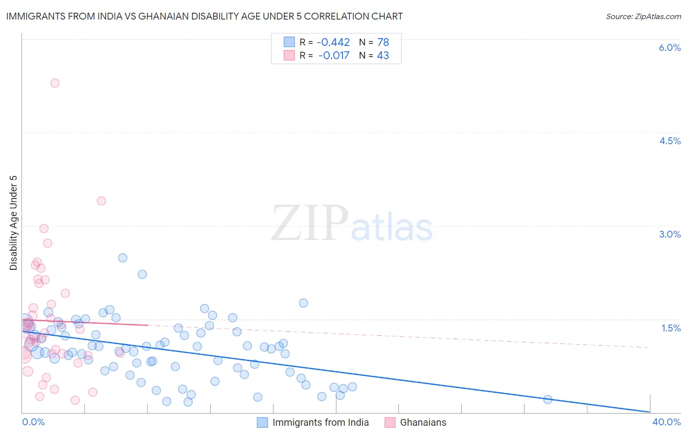 Immigrants from India vs Ghanaian Disability Age Under 5