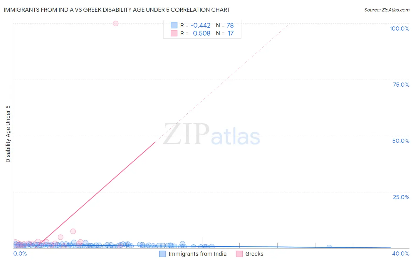 Immigrants from India vs Greek Disability Age Under 5