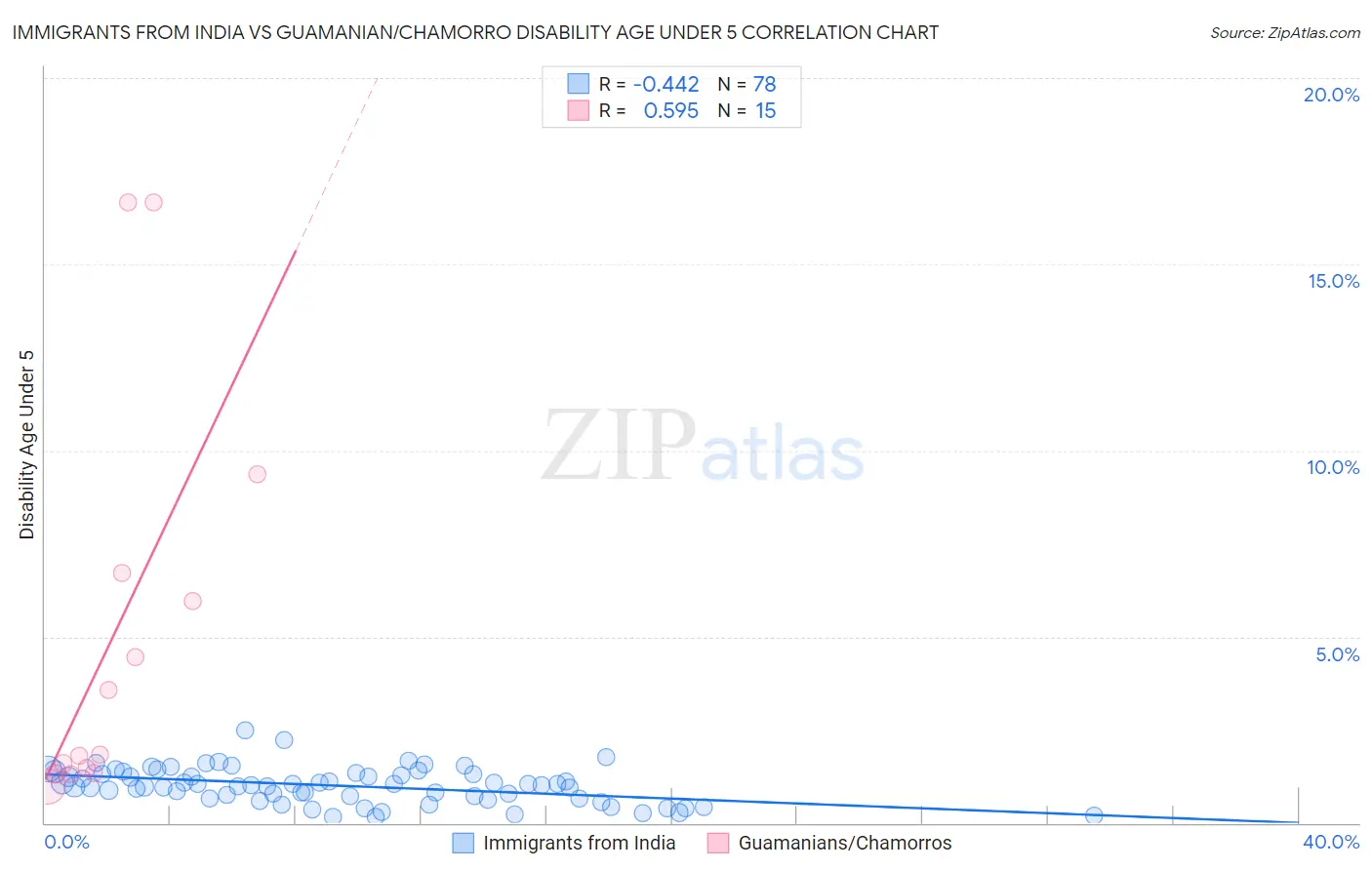 Immigrants from India vs Guamanian/Chamorro Disability Age Under 5