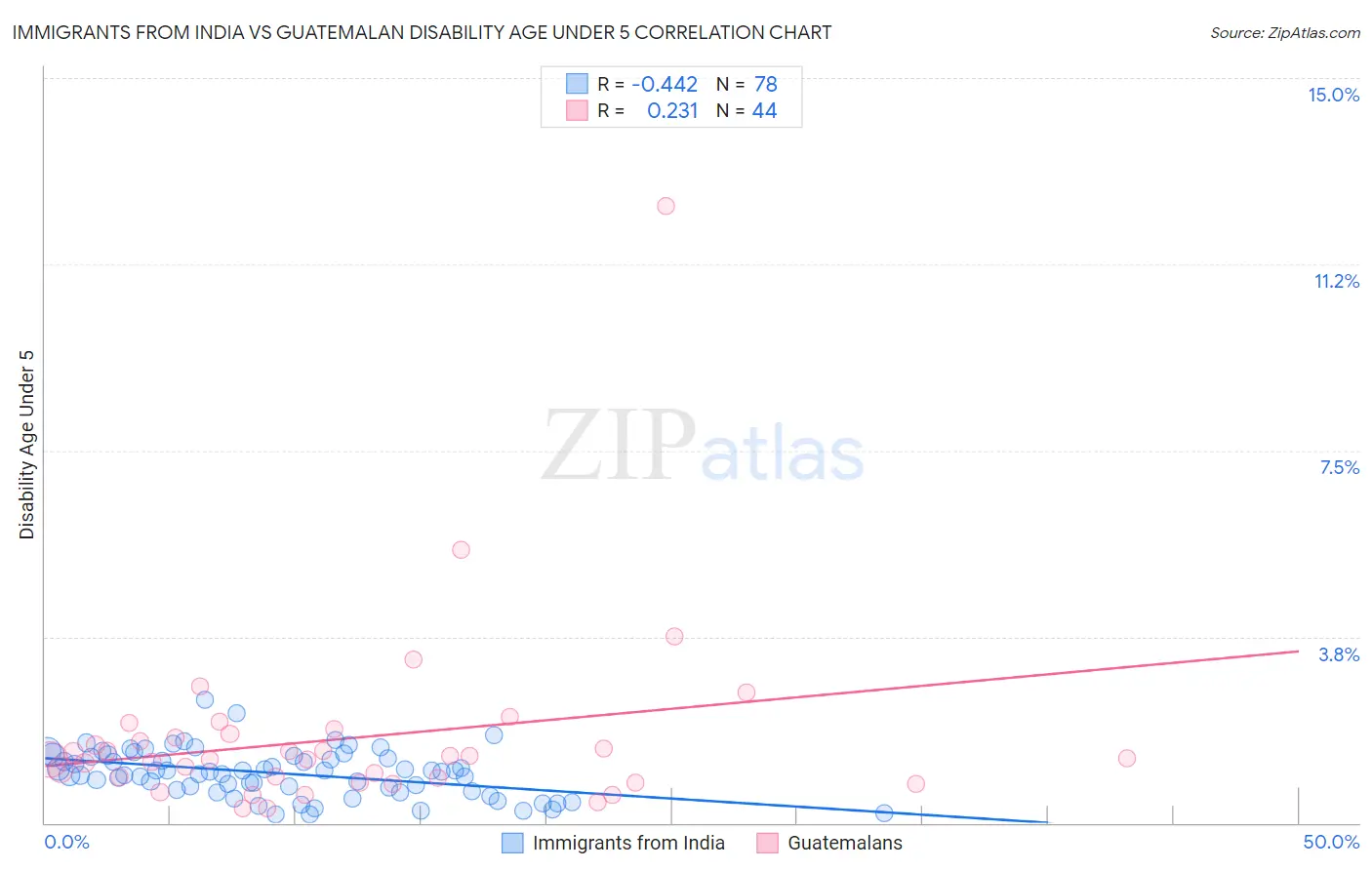 Immigrants from India vs Guatemalan Disability Age Under 5