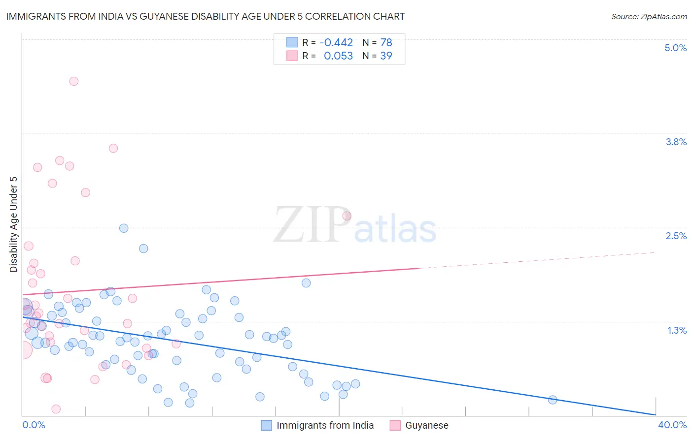 Immigrants from India vs Guyanese Disability Age Under 5