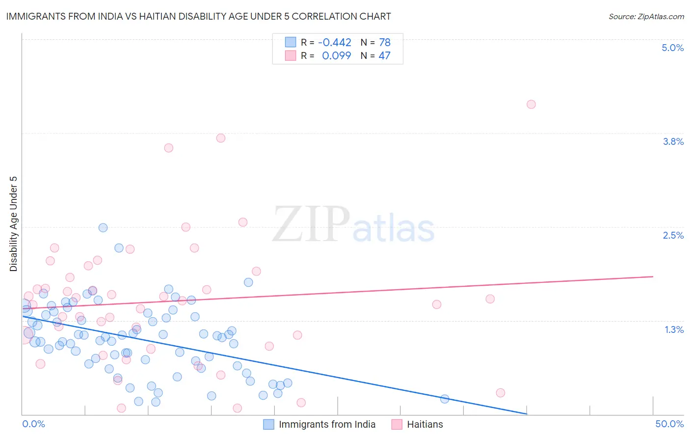 Immigrants from India vs Haitian Disability Age Under 5