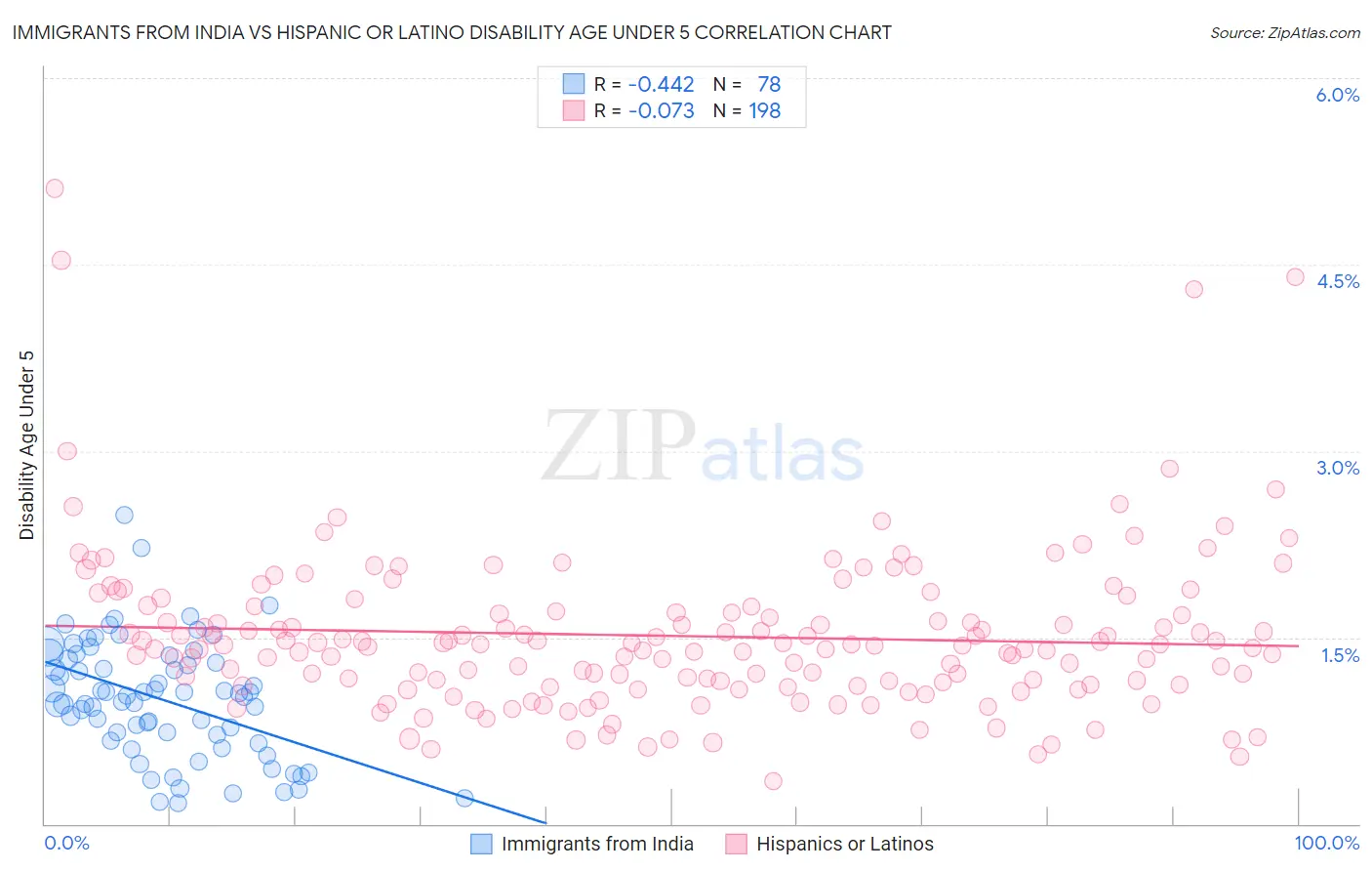 Immigrants from India vs Hispanic or Latino Disability Age Under 5