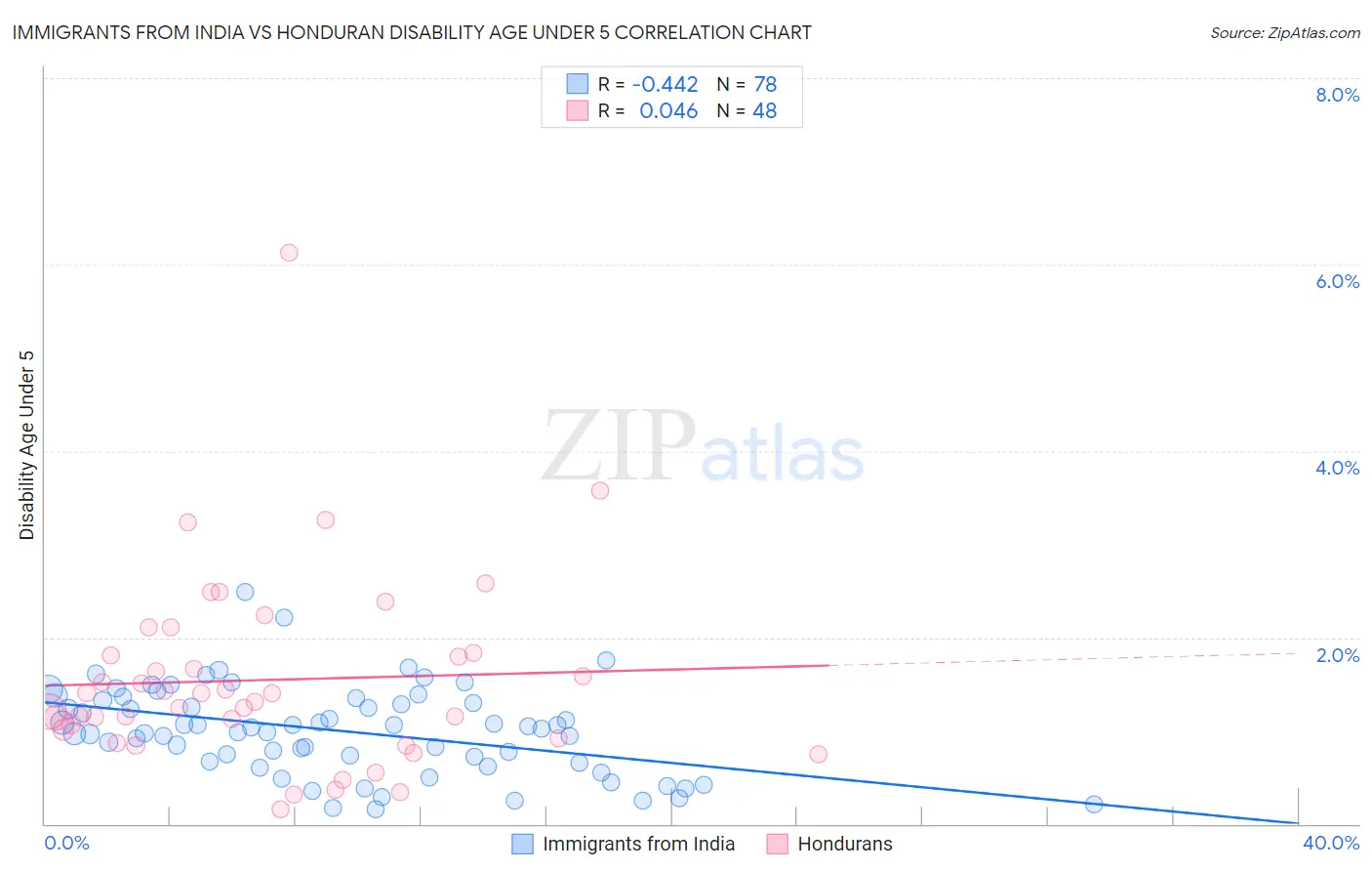 Immigrants from India vs Honduran Disability Age Under 5