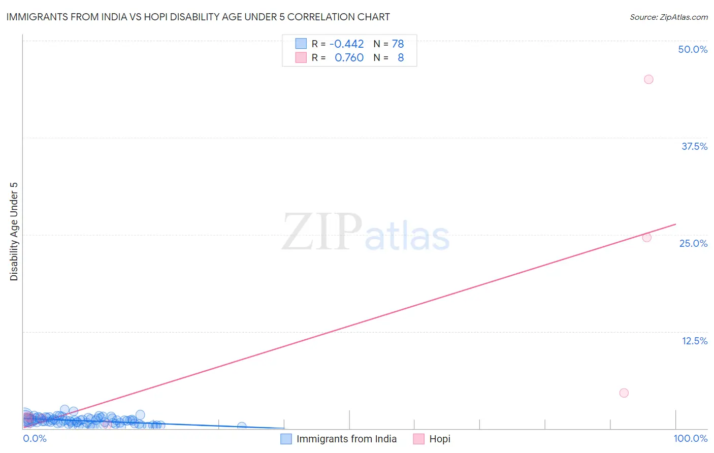 Immigrants from India vs Hopi Disability Age Under 5