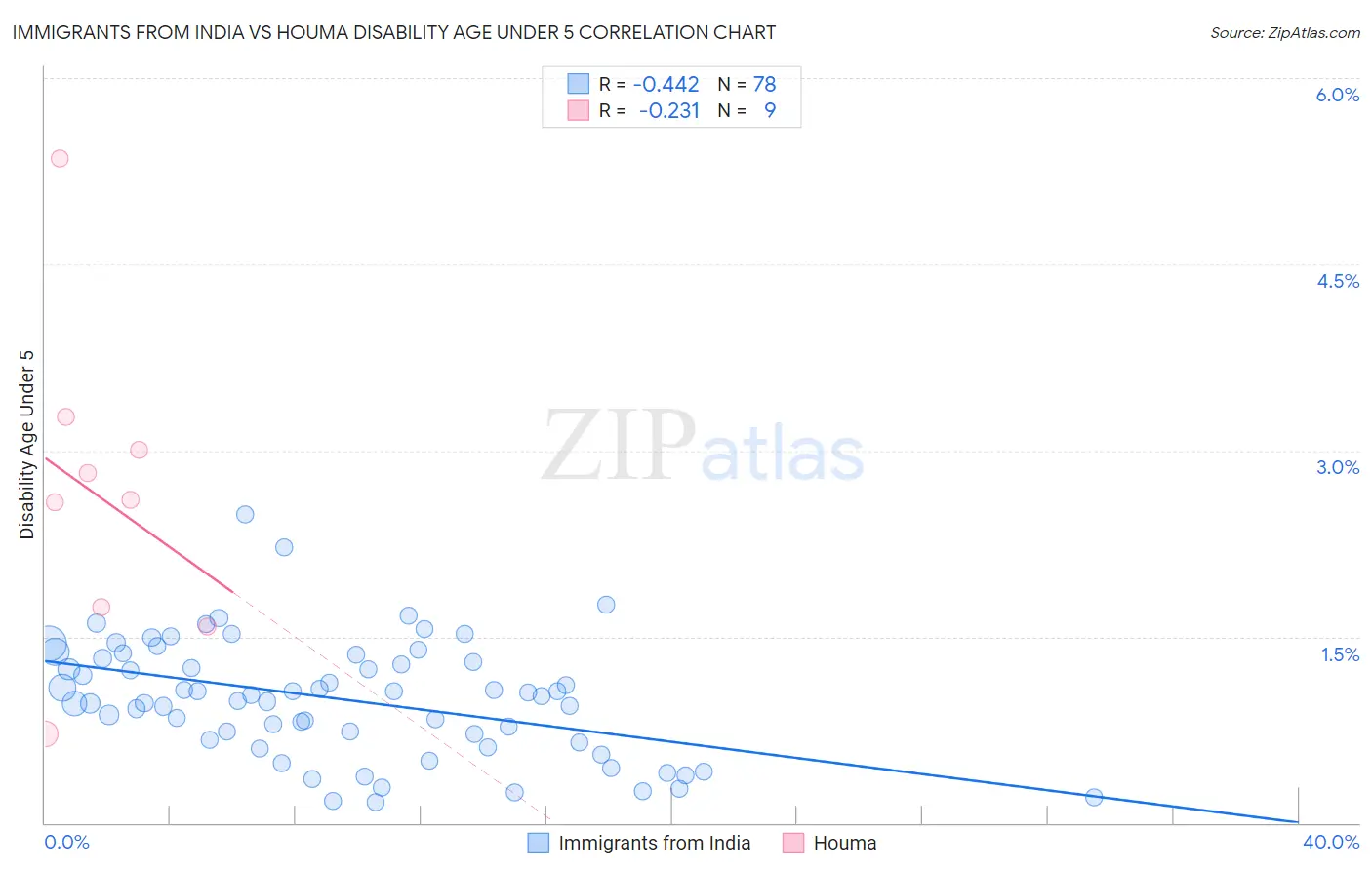 Immigrants from India vs Houma Disability Age Under 5