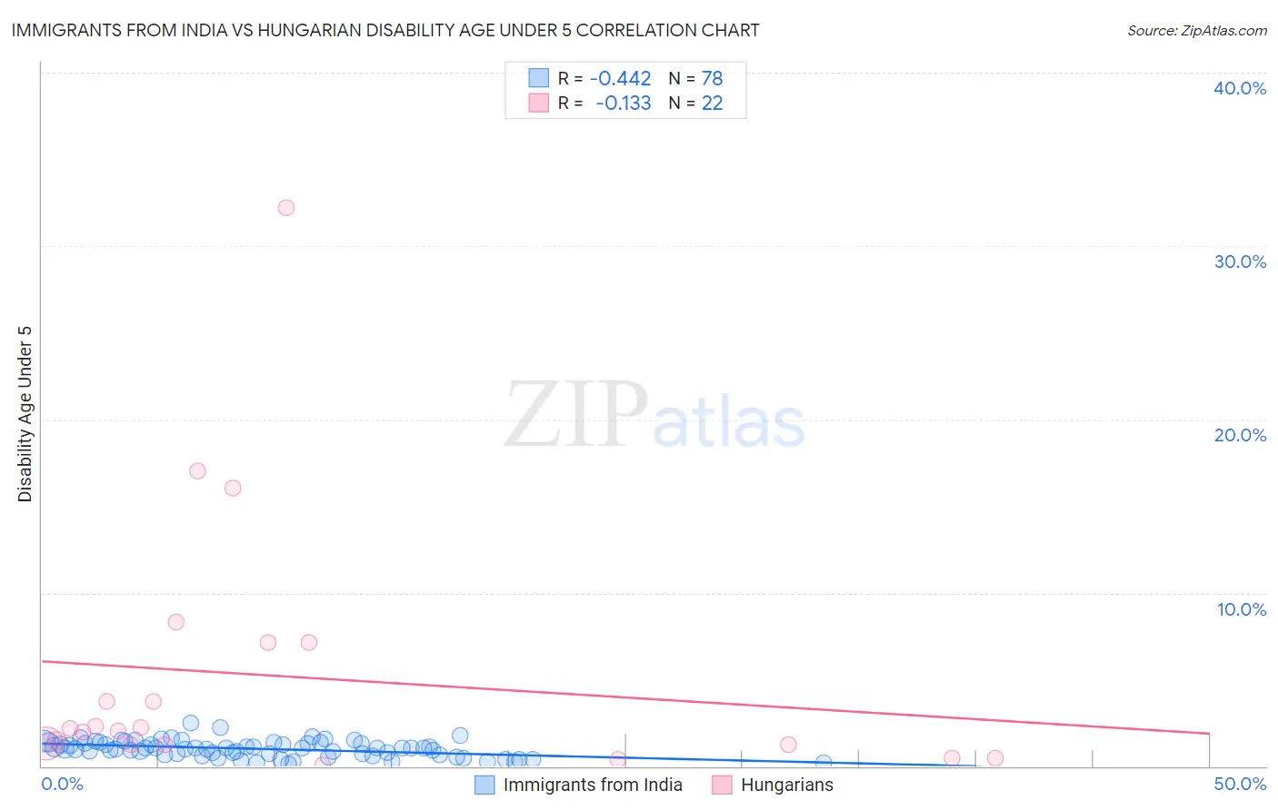 Immigrants from India vs Hungarian Disability Age Under 5