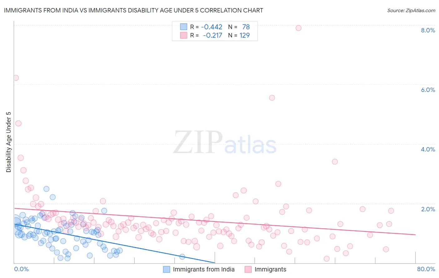 Immigrants from India vs Immigrants Disability Age Under 5