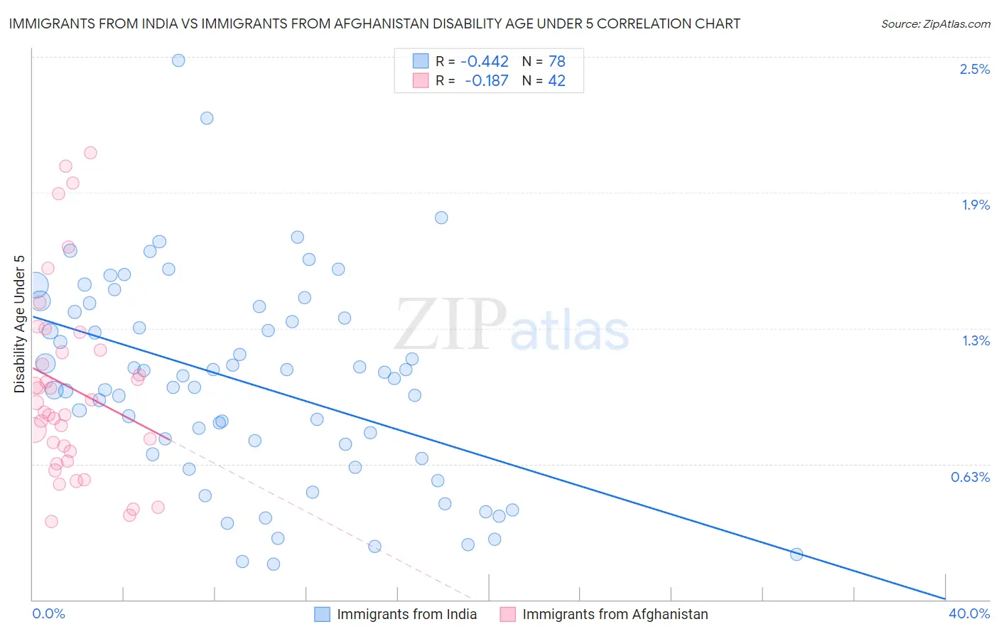 Immigrants from India vs Immigrants from Afghanistan Disability Age Under 5