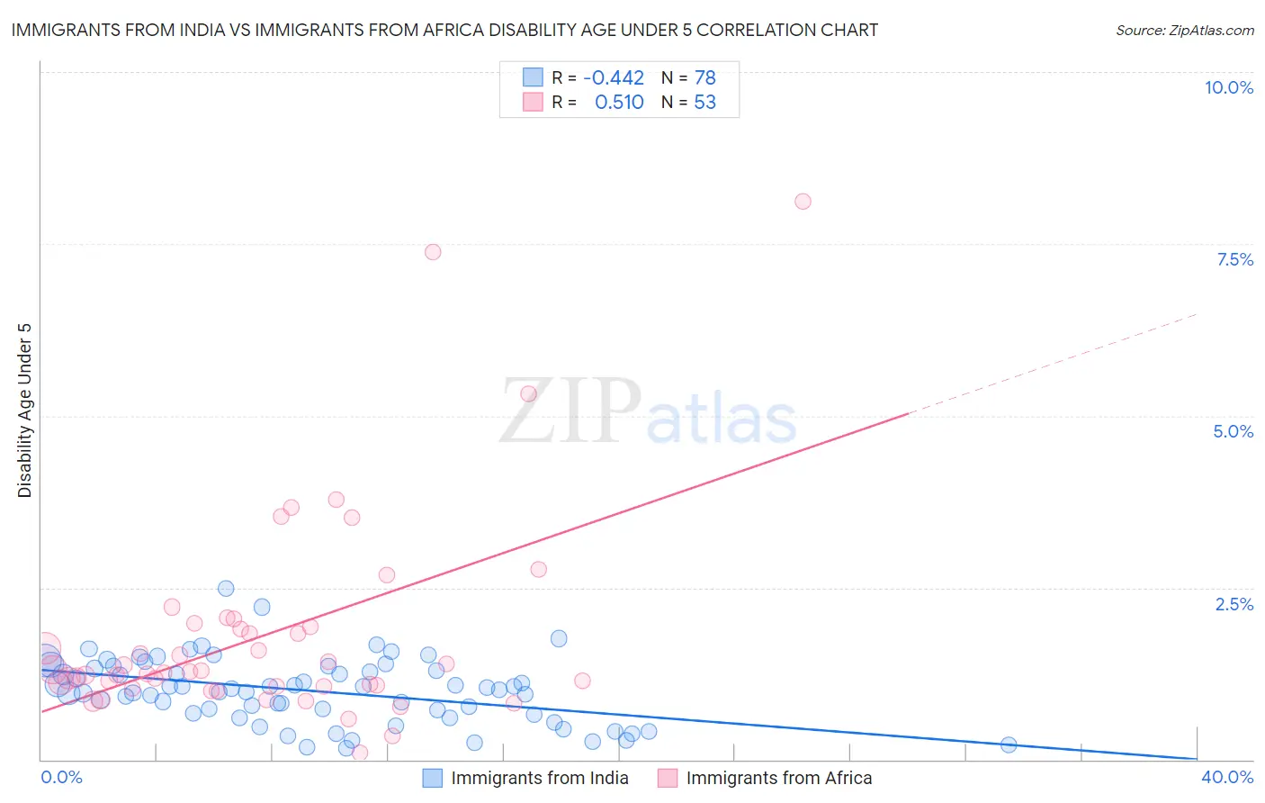 Immigrants from India vs Immigrants from Africa Disability Age Under 5