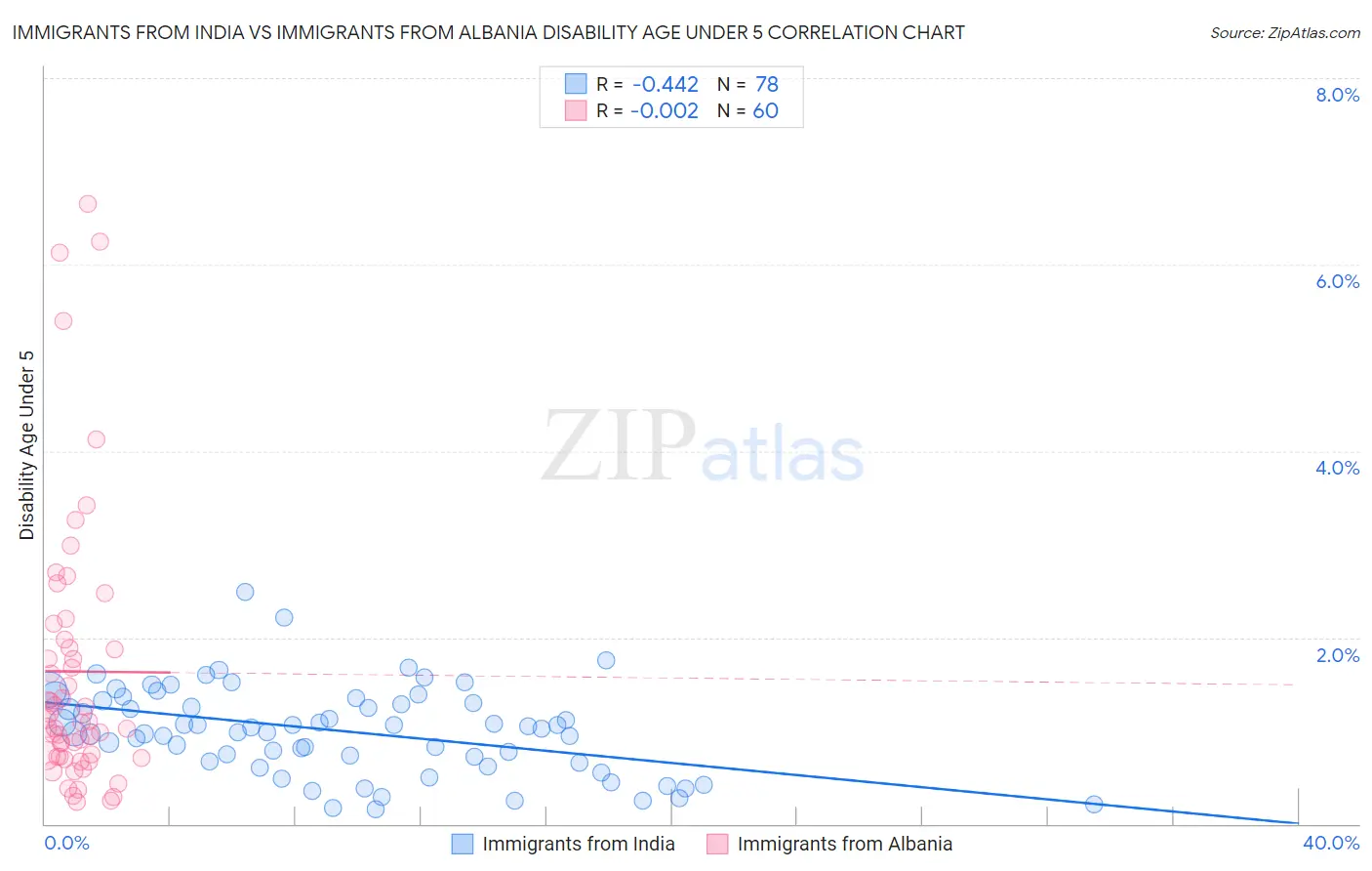 Immigrants from India vs Immigrants from Albania Disability Age Under 5