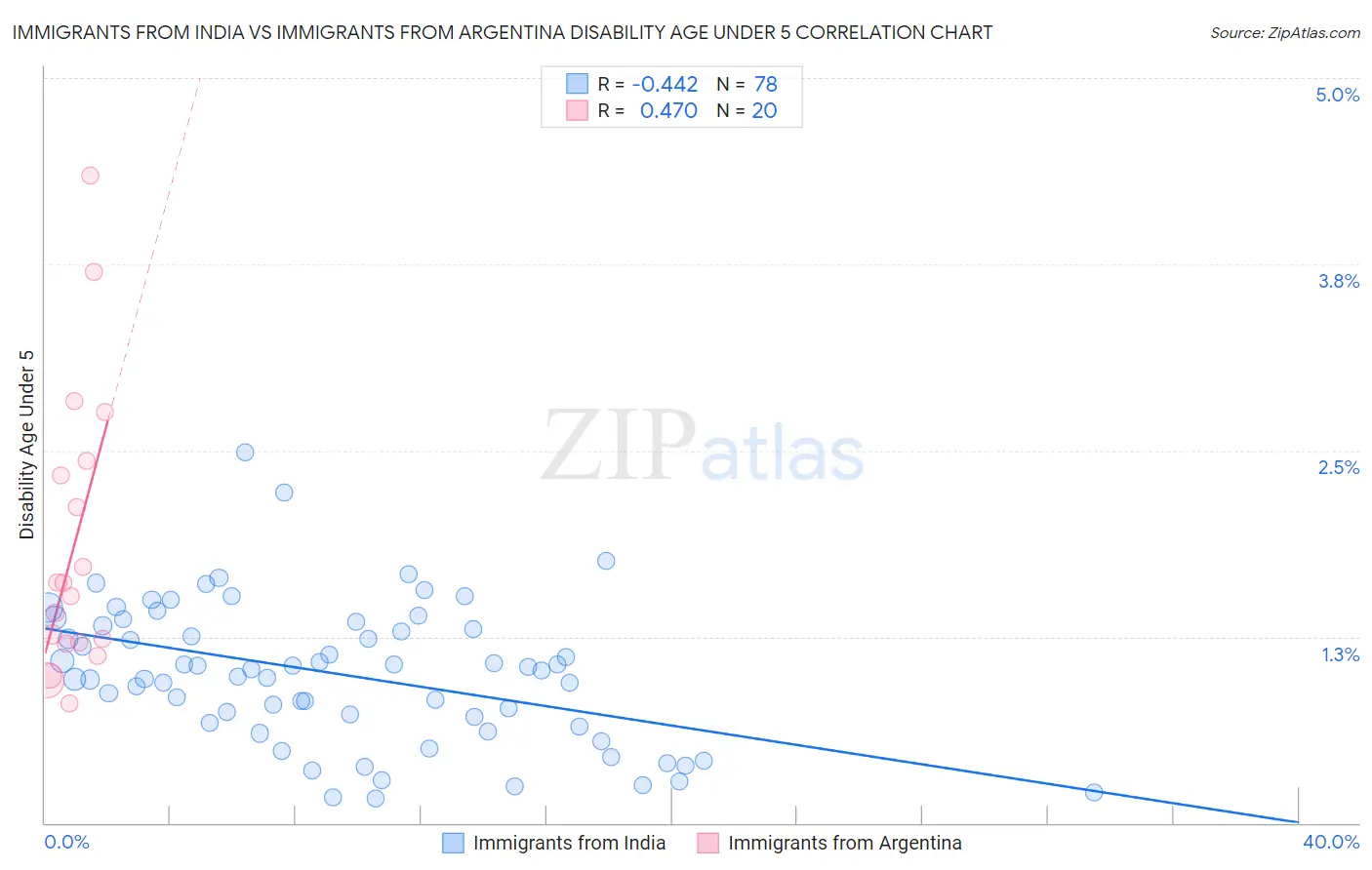 Immigrants from India vs Immigrants from Argentina Disability Age Under 5