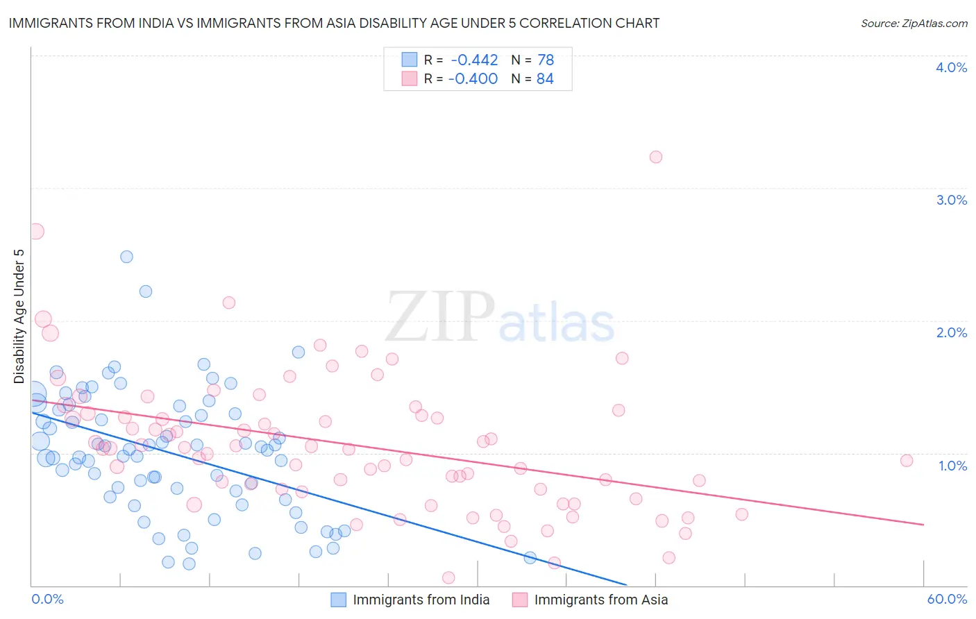 Immigrants from India vs Immigrants from Asia Disability Age Under 5