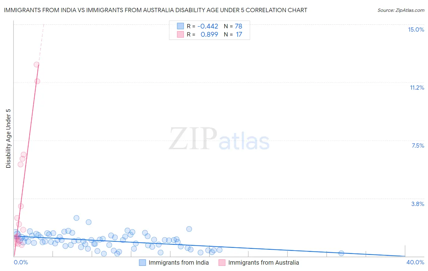 Immigrants from India vs Immigrants from Australia Disability Age Under 5