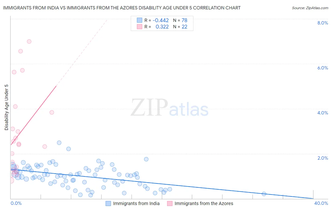 Immigrants from India vs Immigrants from the Azores Disability Age Under 5
