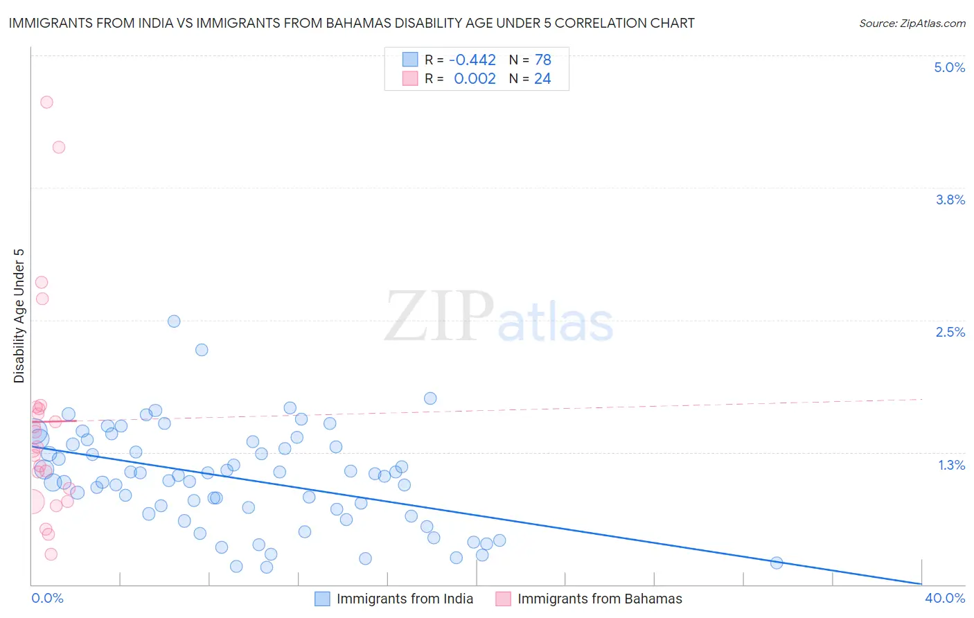 Immigrants from India vs Immigrants from Bahamas Disability Age Under 5