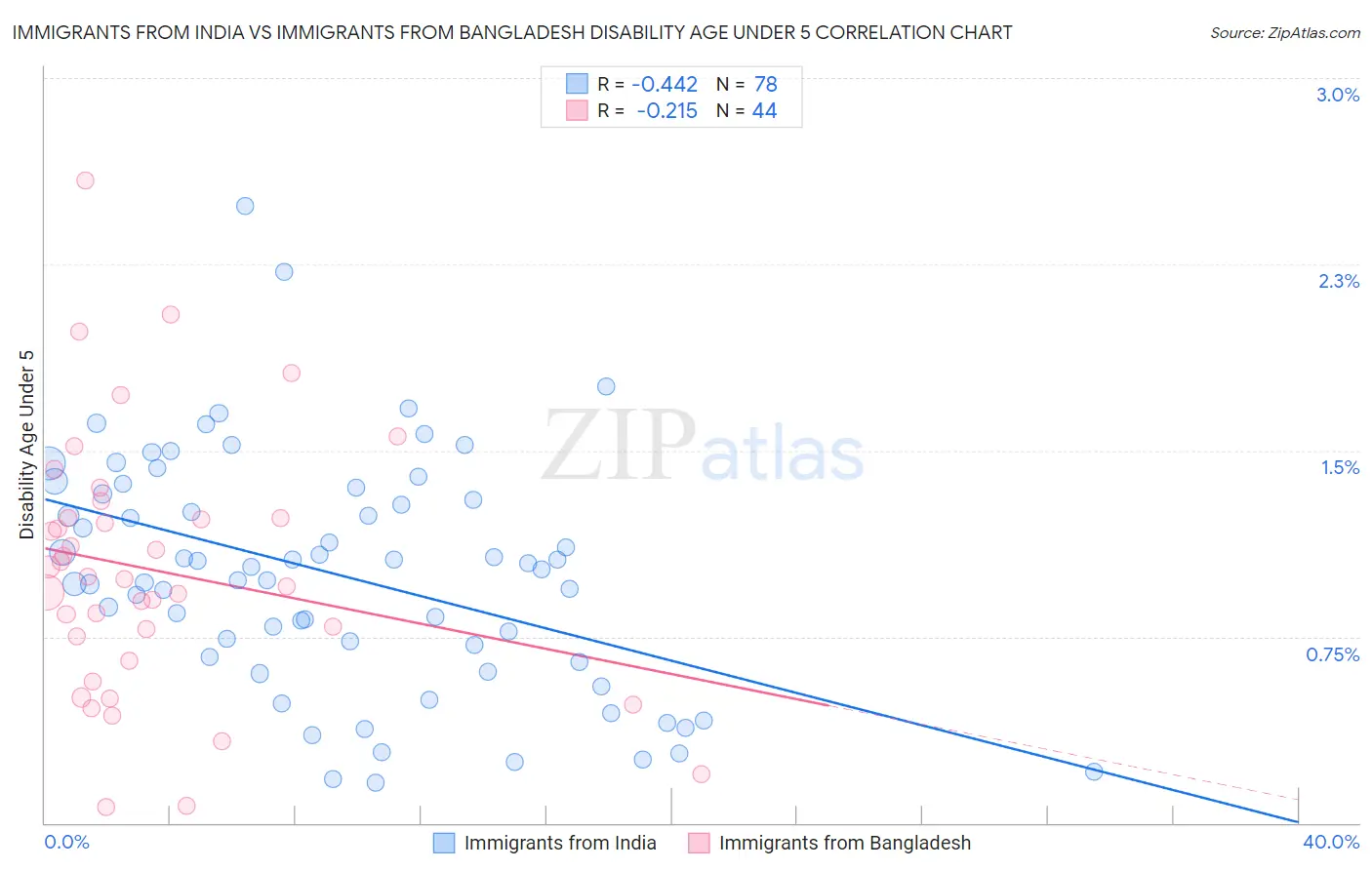 Immigrants from India vs Immigrants from Bangladesh Disability Age Under 5
