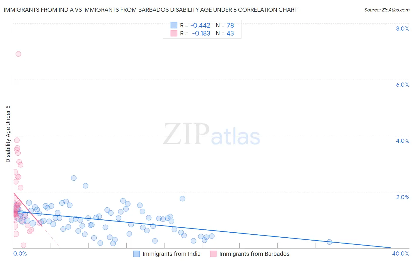Immigrants from India vs Immigrants from Barbados Disability Age Under 5