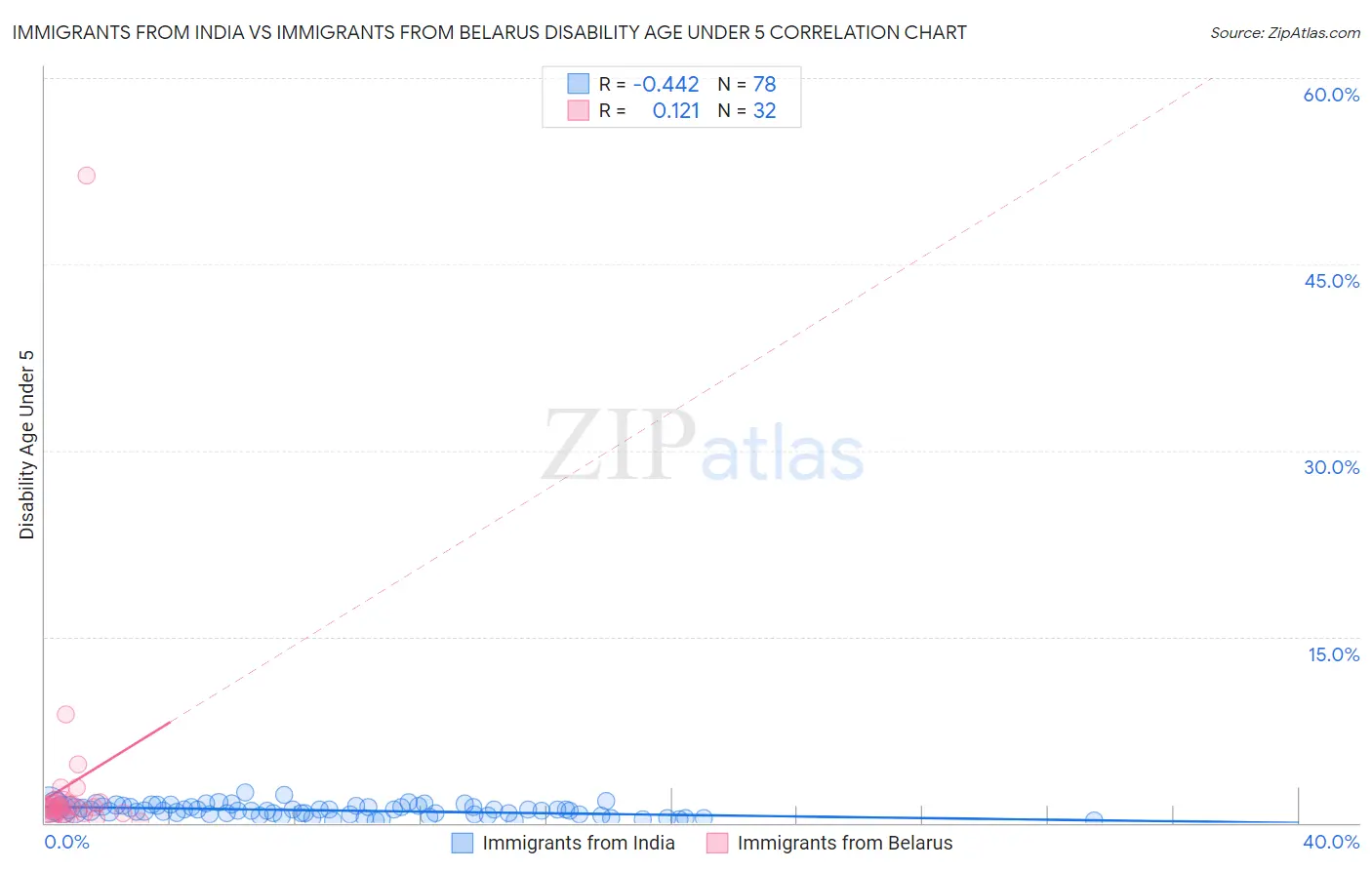 Immigrants from India vs Immigrants from Belarus Disability Age Under 5