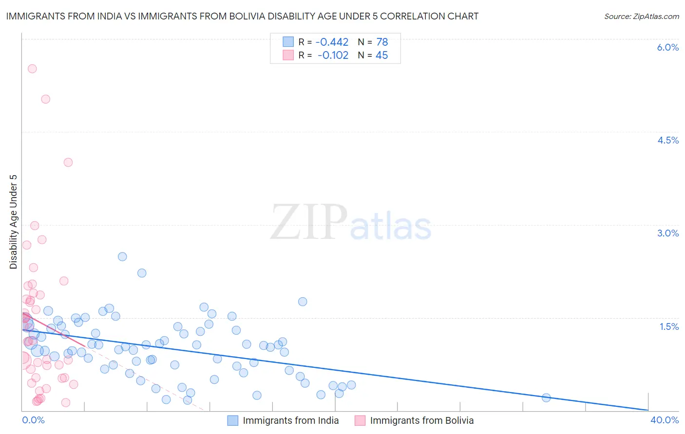 Immigrants from India vs Immigrants from Bolivia Disability Age Under 5