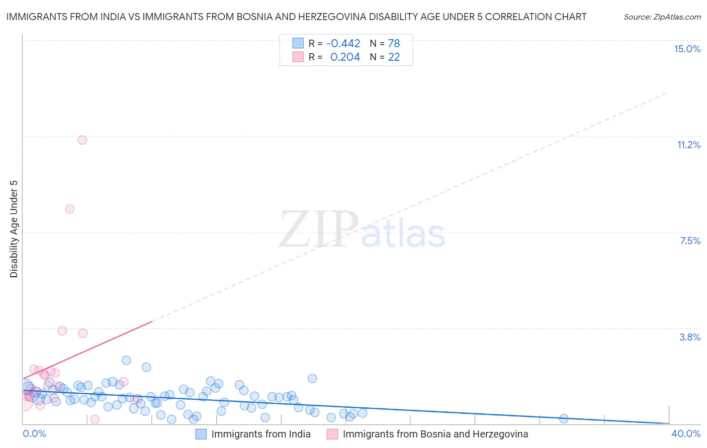 Immigrants from India vs Immigrants from Bosnia and Herzegovina Disability Age Under 5