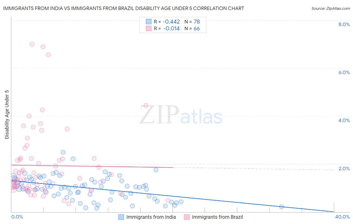 Immigrants from India vs Immigrants from Brazil Disability Age Under 5
