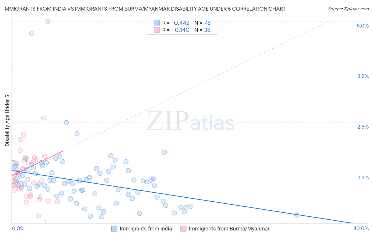 Immigrants from India vs Immigrants from Burma/Myanmar Disability Age Under 5