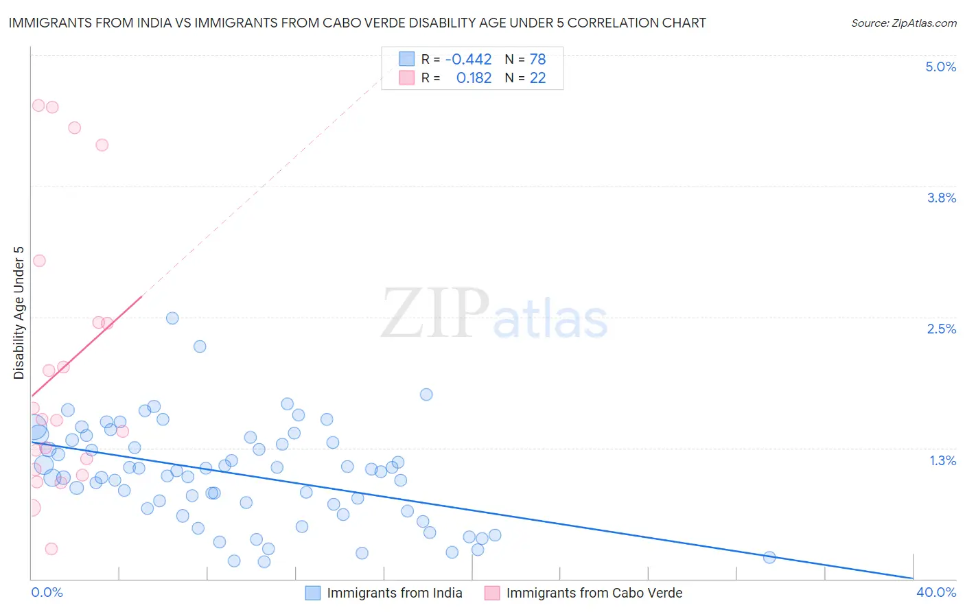 Immigrants from India vs Immigrants from Cabo Verde Disability Age Under 5