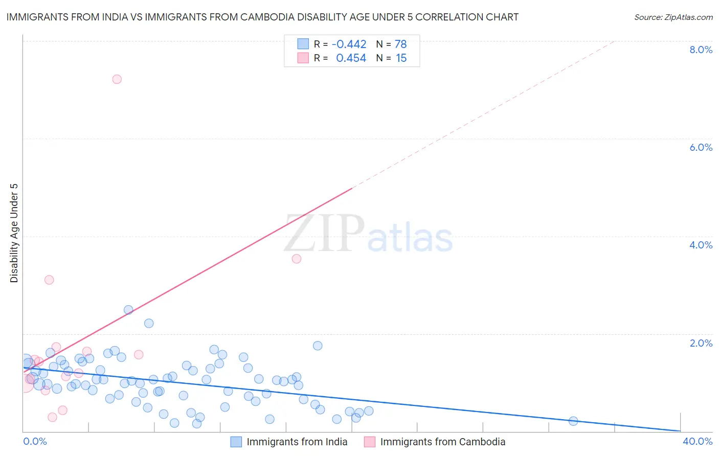 Immigrants from India vs Immigrants from Cambodia Disability Age Under 5