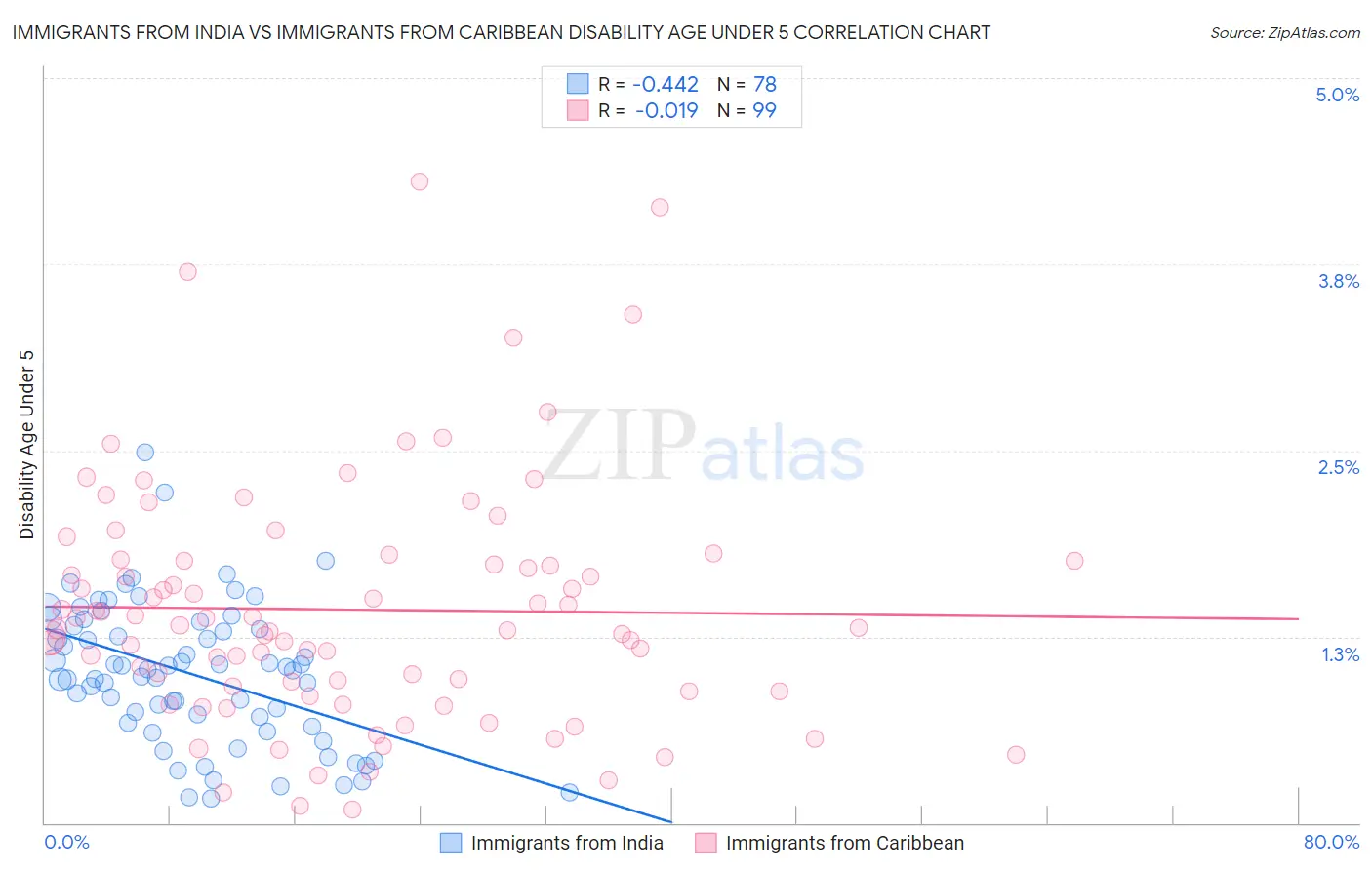 Immigrants from India vs Immigrants from Caribbean Disability Age Under 5