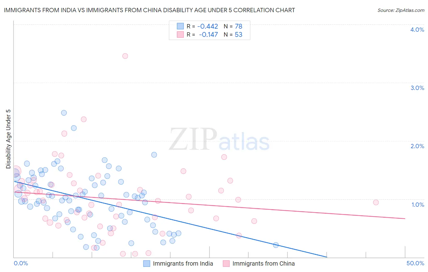 Immigrants from India vs Immigrants from China Disability Age Under 5